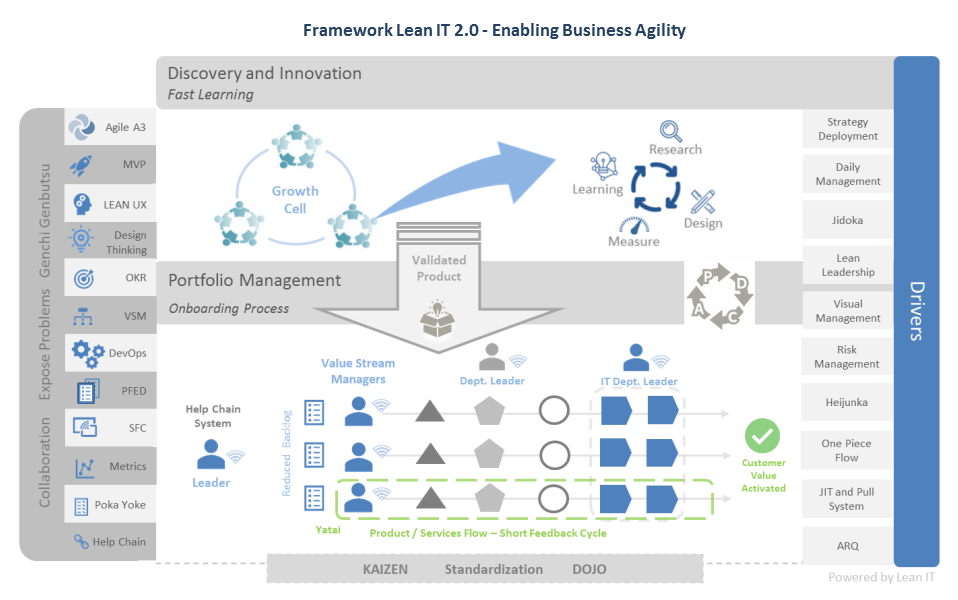 Framework Lean IT 2.0